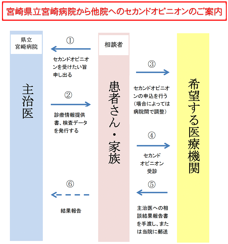 宮崎県立宮崎病院から他院へのセカンドオピニオンのご案内