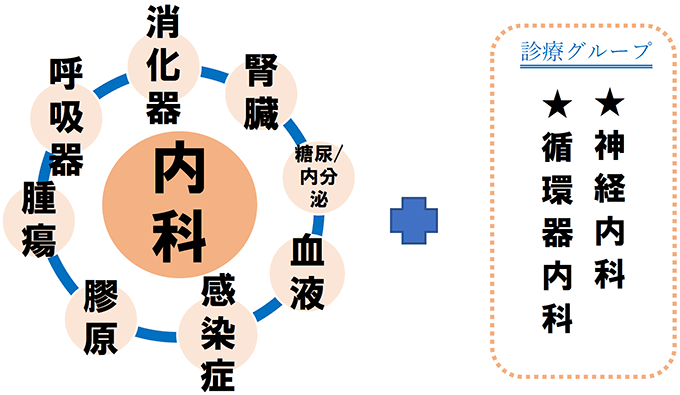 内科より