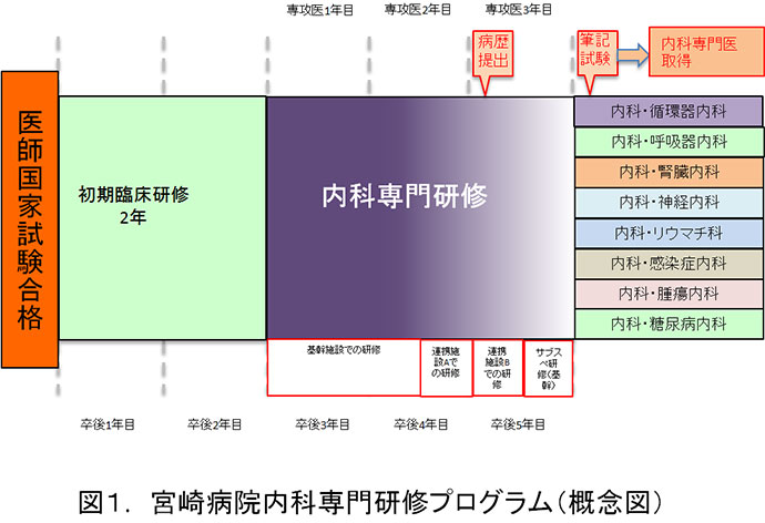 内科：図1