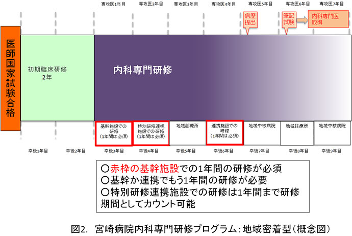 内科：図2