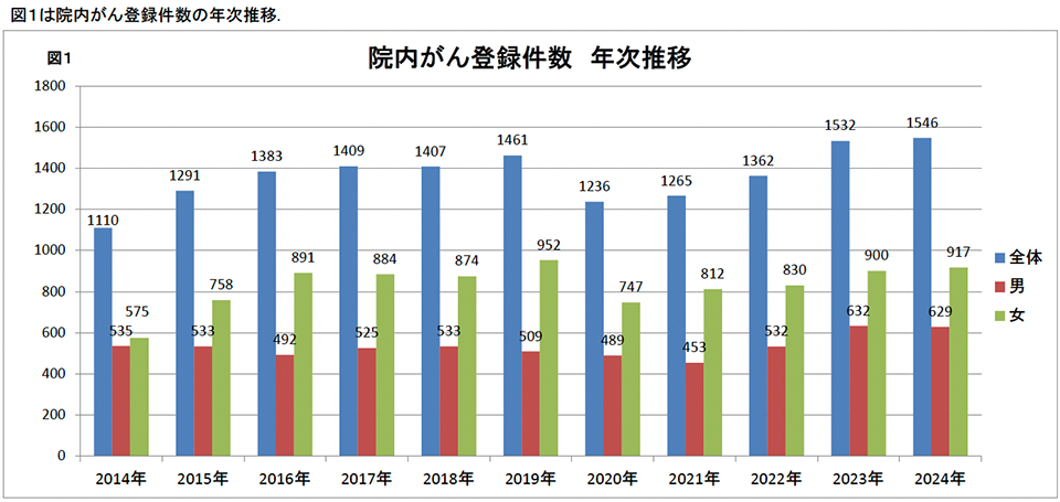 グラフ：院内がん登録件数年次推移